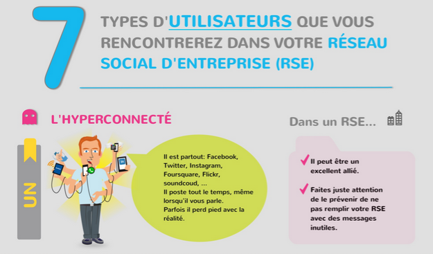 profils utilisateurs réseau social entreprise communication interne digitale